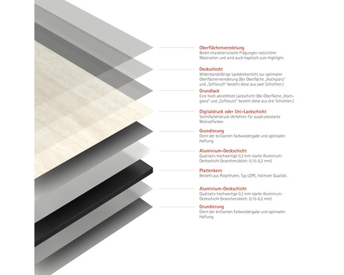 Schichtaufbau einer Platte mit Oberflächenveredelung, Deckschicht, Grundlack, Digitaldruck oder Uni-Lackschicht, Grundierung, Aluminium-Deckschicht und Plattenkern aus Polyethylen