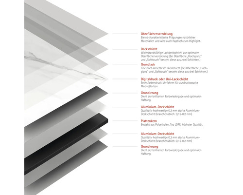 Schichtaufbau einer Platte mit Oberflächenveredelung, Deckschicht, Grundlack, Digitaldruckschicht, Grundierung, Aluminiumdeckschicht und Plattenkern