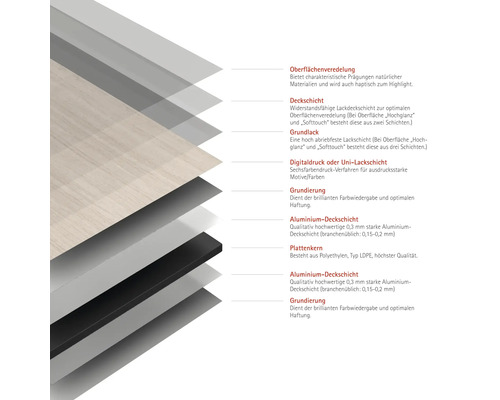 Schichtaufbau einer Platte mit Oberflächenveredelung, Deckschicht, Grundlack, Digitaldruck oder Uni-Lackschicht, Grundierung und Aluminium-Deckschicht