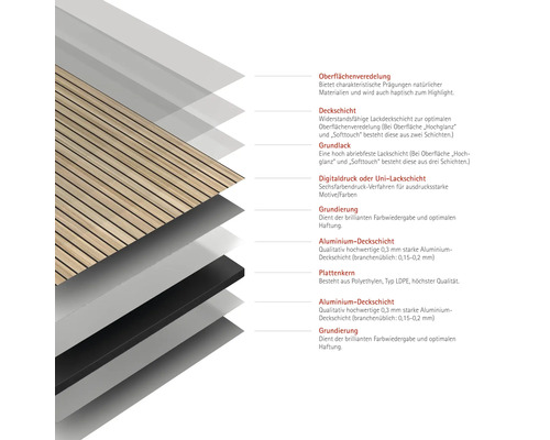 Schichtaufbau einer Wandverkleidung mit Aluminium-Deckschicht