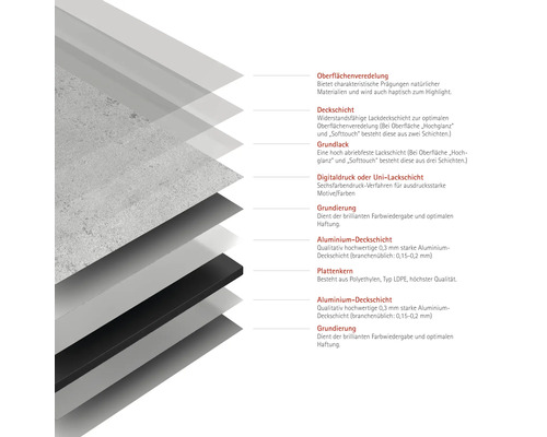 Schichtaufbau einer Verbundplatte