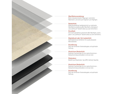 Schichtaufbau einer Platte mit Oberflächenveredelung, Deckschicht, Grundlack, Digitaldruck, Grundierung, Aluminiumdeckschicht und Plattenkern