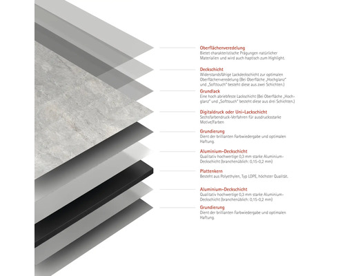 Grafische Darstellung des Schichtaufbaus einer Platte mit Erläuterungen zu Oberflächenveredelung, Deckschicht, Grundlack, Digitaldruck, Grundierung, Aluminium-Deckschicht und Plattenkern