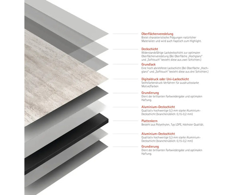 Schichtaufbau eines Bodenbelags mit Oberflächenveredelung, Deckschicht, Grundlack, Digitaldruck, Grundierung, Aluminium Deckschicht und Plattenkern