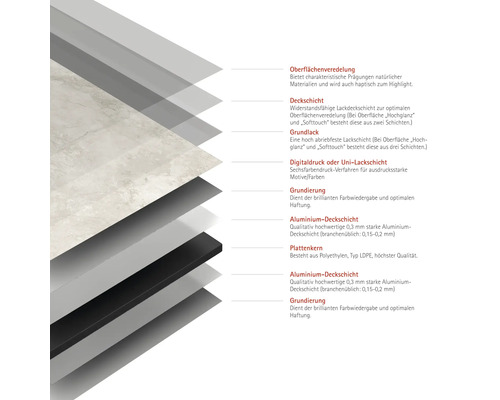 Schichtaufbau einer Platte mit Oberflächenveredelung, Deckschicht, Grundlack, Digitaldruck oder Uni-Lackschicht, Grundierung, Aluminium-Deckschicht und Plattenkern