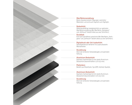 Schichtaufbau einer Platte mit Oberflächenveredelung, Deckschicht, Grundlack, Digitaldruck, Grundierung, Aluminium-Deckschicht und Plattenkern