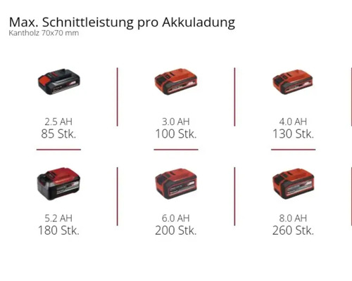 Akkus mit verschiedenen Kapazitäten für Elektrowerkzeuge