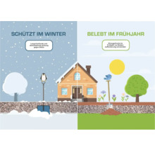 Illustration, die die Verwendung von Streugut im Winter und Frühjahr darstellt.