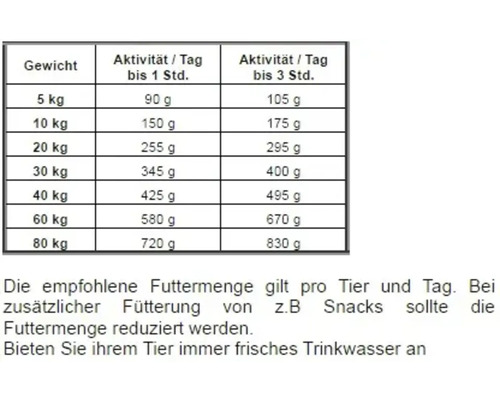Fütterungsempfehlung für Hunde mit Tabelle zu Gewicht und Aktivität