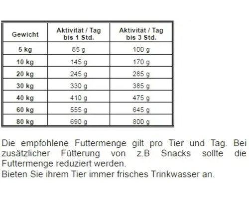 Fütterungsempfehlungstabelle für Tiere nach Gewicht und Aktivität