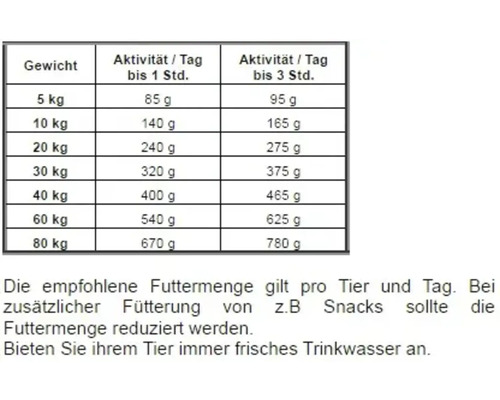 Fütterungsempfehlung nach Gewicht und Aktivität des Tieres