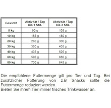 Fütterungsempfehlung für Tiere nach Gewicht und Aktivitätstagen