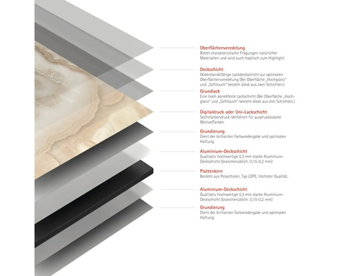 Schichtaufbau einer Platte mit Oberflächenveredelung, Deckschicht, Grundlack, Digitaldruck, Grundierung, Aluminium Deckschicht und Plattenkern