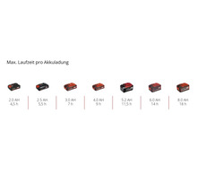 Akkus mit unterschiedlicher Laufzeit pro Akkuladung