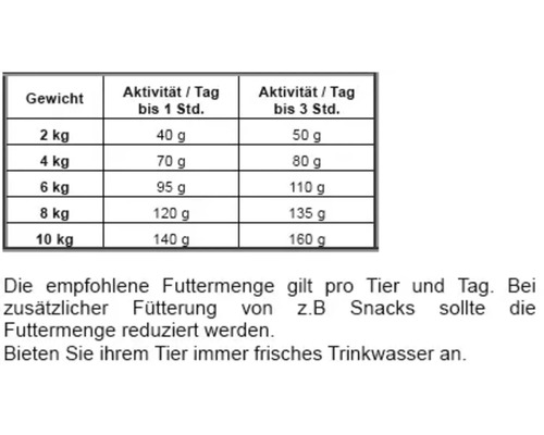Fütterungsempfehlung für Hunde nach Gewicht und Aktivität
