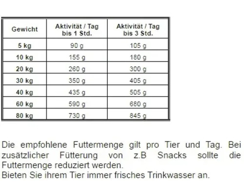 Fütterungsempfehlung für Hunde nach Gewicht und Aktivität