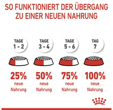 Information on the transition to a new pet food over seven days