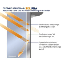 Funktionsprinzip einer SOLUNA Fensterfolie zur Reduzierung von Licht und Wärmeeinstrahlung im Sommer