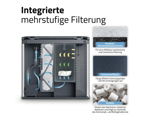 Aquarium mit integrierter mehrstufiger Filterung und Filtermedien wie Polyester-Aktivkohlemedieneinsatz, Schaumstoffblock und Biomax