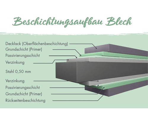 Schichtaufbau von Blech mit Decklack, Grundschicht, Passivierungsschicht, Verzinkung, 0,50 mm Stahl und Rückseitenbeschichtung