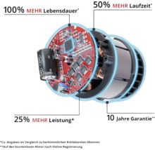 Explosionsdarstellung eines Motors mit Hinweisen zu Lebensdauer, Laufzeit, Leistung und Garantie