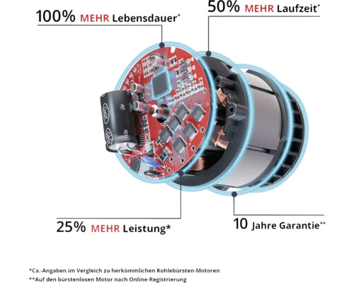 Explosionsdarstellung eines Motors mit Hinweisen zu Lebensdauer, Laufzeit, Leistung und Garantie