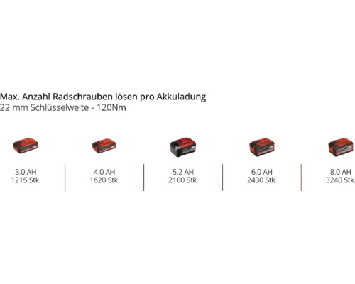 Akkus mit unterschiedlicher Leistung und maximaler Anzahl gelöster Radschrauben