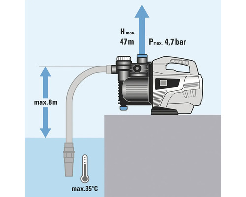 Darstellung einer Wasserpumpe mit maximaler Förderhöhe von 47 Metern, maximalem Saugdruck von 4,7 bar und maximaler Wassertemperatur von 35 Grad Celsius.