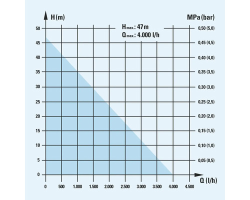 Diagramm der Förderhöhe in Metern und des Drucks in Megapascal und Bar im Verhältnis zur Fördermenge in Liter pro Stunde