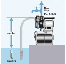 Illustration einer Gartenpumpe mit maximaler Förderhöhe 48 Meter, maximalem Druck 4,8 bar und maximaler Ansaughöhe 8 Meter bei maximal 35 Grad Wassertemperatur