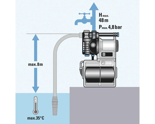 Illustration einer Gartenpumpe mit maximaler Förderhöhe 48 Meter, maximalem Druck 4,8 bar und maximaler Ansaughöhe 8 Meter bei maximal 35 Grad Wassertemperatur