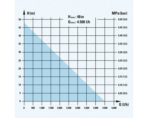 Diagramm mit Förderhöhe und Fördermenge der Pumpe