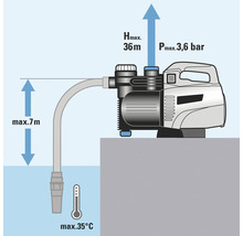 Illustration einer Gartenpumpe mit technischen Daten zu Förderhöhe, Druck und maximaler Ansaughöhe