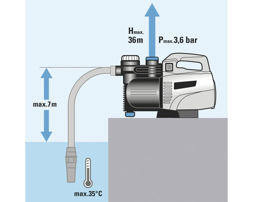 Illustration einer Gartenpumpe mit technischen Daten zu Förderhöhe, Druck und maximaler Ansaughöhe