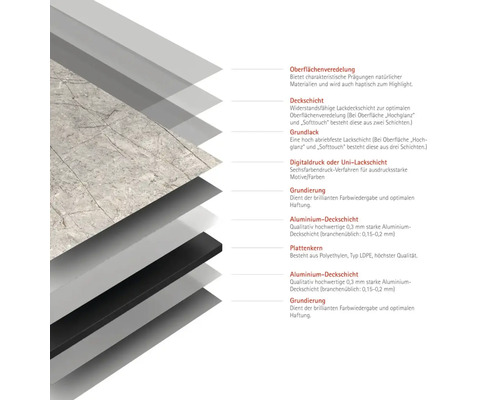 Illustration des Schichtaufbaus einer Platte