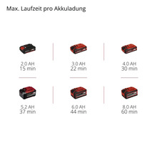 Akkus mit unterschiedlicher Laufzeit pro Akkuladung