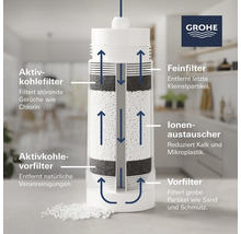 Funktionsweise eines Wasserfiltereinsatzes mit Aktivkohlefilter, Feinfilter, Ionenaustauscher und Vorfilter zur Reduzierung von Kalk, Mikroplastik und Verunreinigungen. Grohe Logo.
