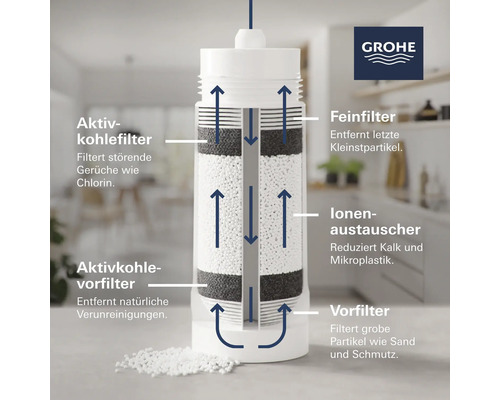 Funktionsweise eines Wasserfiltereinsatzes mit Aktivkohlefilter, Feinfilter, Ionenaustauscher und Vorfilter zur Reduzierung von Kalk, Mikroplastik und Verunreinigungen. Grohe Logo.