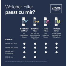Grohe Wasserfilter Vergleich für Blue Pure, Blue Home, Blue Professional und Red