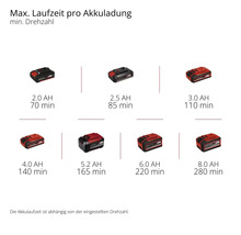 Akkulaufzeit in Abhängigkeit von der Drehzahl