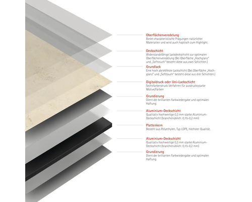 Schichtaufbau einer Platte mit Oberflächenveredelung, Deckschicht, Grundlack, Digitaldruck, Grundierung, Aluminium Deckschicht und Plattenkern