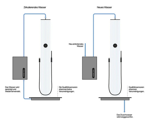 Schema eines Duschsystems mit Wasserrecycling und Frischwasserzufuhr