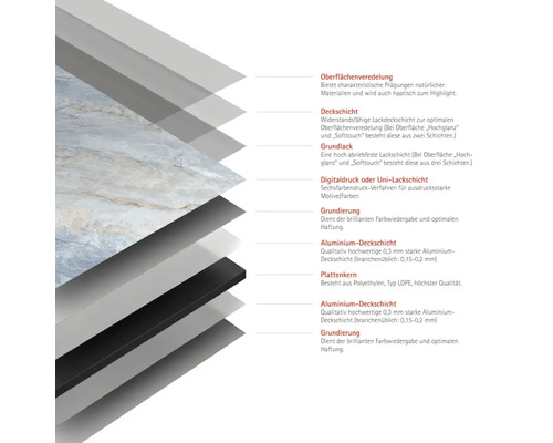 Schichtaufbau einer Platte mit Oberflächenveredelung, Deckschicht, Grundlack, Digitaldruck, Grundierung, Aluminium Deckschicht und Plattenkern.