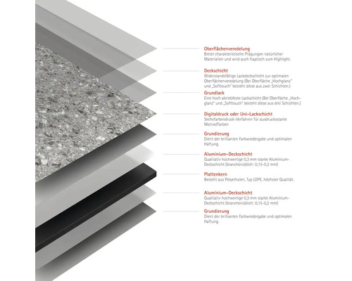 Aufbau einer Platte mit Oberflächenveredelung, Deckschicht, Grundlack, Digitaldruck, Grundierung, Aluminiumdeckschicht und Plattenkern aus Polyethylen.