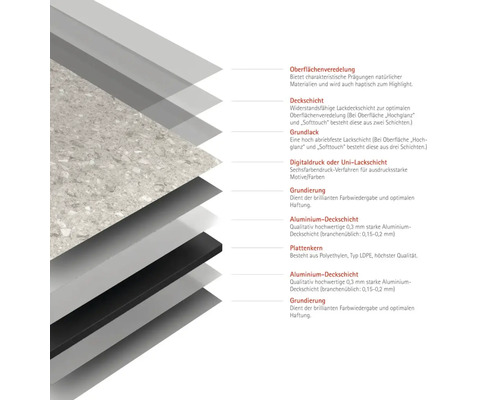 Grafische Darstellung des Schichtaufbaus eines Produkts mit Beschriftungen der einzelnen Schichten