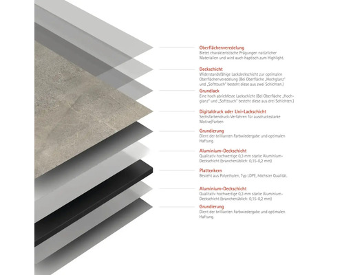 Schichtaufbau einer Platte mit Oberflächenveredelung, Deckschicht, Grundlack, Digitaldruck, Grundierung, Aluminium Deckschicht und Plattenkern