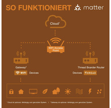 Infografik zur Matter Technologie im Smart Home mit Matter Logo: Vernetzung über Cloud, WiFi Access Point, Gateway und Thread Border Router.