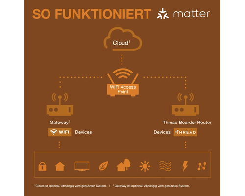 Infografik zur Matter Technologie im Smart Home mit Matter Logo: Vernetzung über Cloud, WiFi Access Point, Gateway und Thread Border Router.