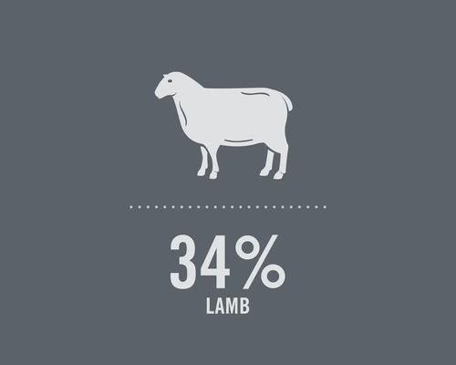 Symbol für 34 Prozent Lamm