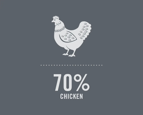 Symbol, das einen Hühneranteil von 70 Prozent darstellt